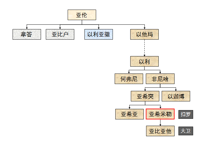 旧约圣经图表——撒母耳记上(图63) 旧约圣经图表——撒母耳记上(图63)