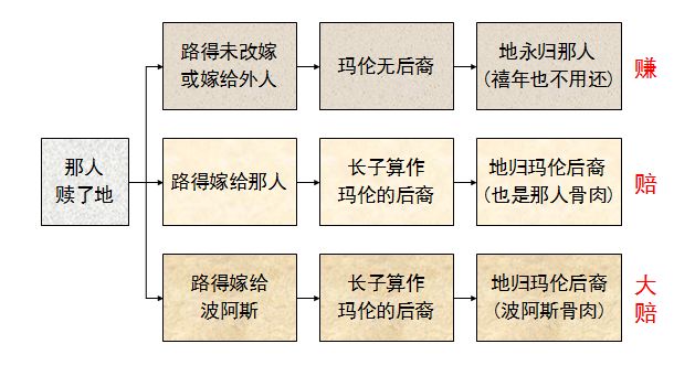 旧约圣经图表——路得记(图20) 旧约圣经图表——路得记(图20)