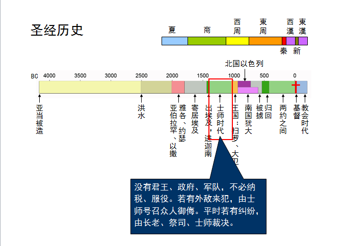 旧约圣经图表——士师记(图1) 旧约圣经图表——士师记(图1)