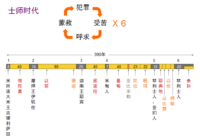 旧约圣经图表——士师记(图2) 旧约圣经图表——士师记(图2)