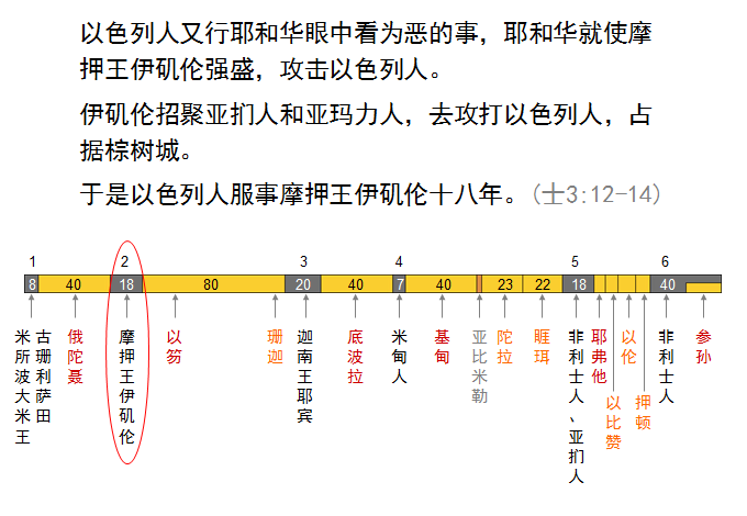 旧约圣经图表——士师记(图11) 旧约圣经图表——士师记(图11)