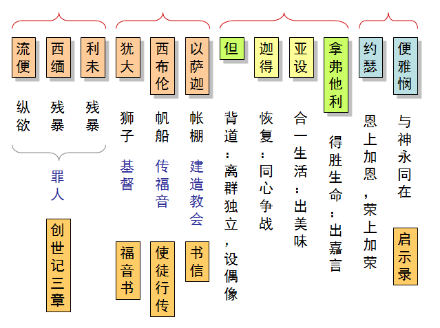 旧约圣经图表——申命记(图29) 旧约圣经图表——申命记(图29)