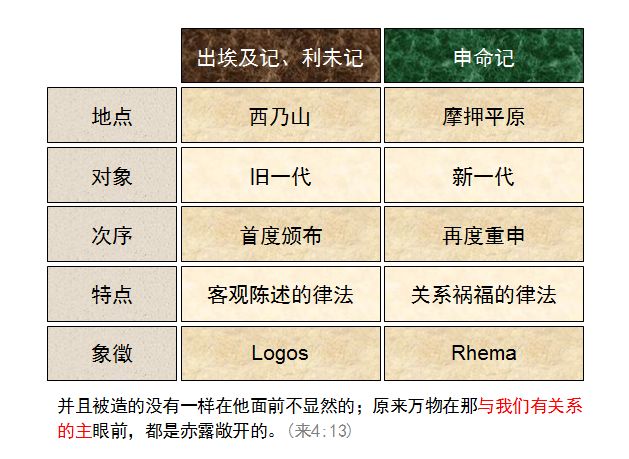 旧约圣经图表——申命记(图2) 旧约圣经图表——申命记(图2)