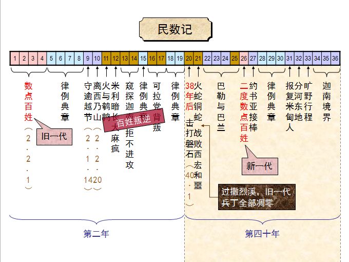 旧约圣经图表——民数记(图3) 旧约圣经图表——民数记(图3)