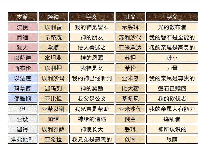 旧约圣经图表——民数记(图5) 旧约圣经图表——民数记(图5)