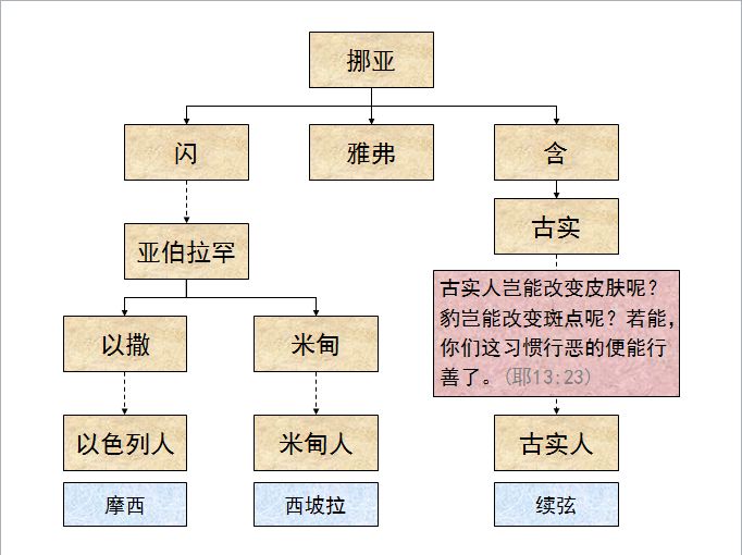 旧约圣经图表——民数记(图21) 旧约圣经图表——民数记(图21)