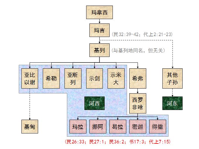 旧约圣经图表——民数记(图45) 旧约圣经图表——民数记(图45)
