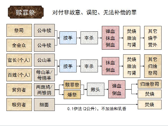 旧约圣经图表——利未记(图8) 旧约圣经图表——利未记(图8)