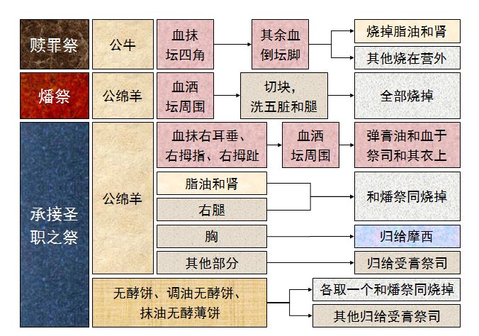 旧约圣经图表——利未记(图14) 旧约圣经图表——利未记(图14)