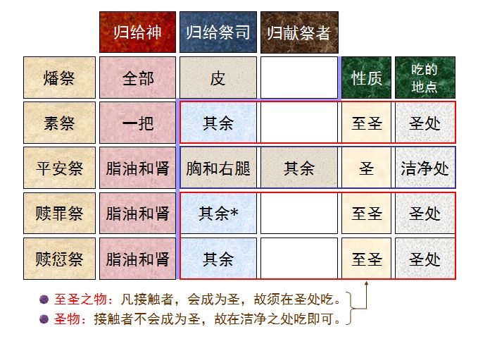 旧约圣经图表——利未记(图17) 旧约圣经图表——利未记(图17)