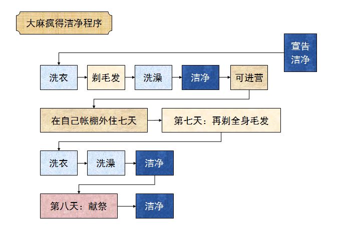 旧约圣经图表——利未记(图32) 旧约圣经图表——利未记(图32)