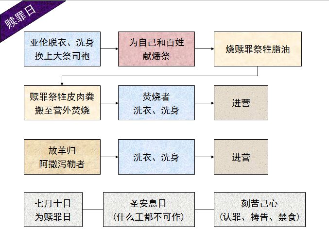旧约圣经图表——利未记(图42) 旧约圣经图表——利未记(图42)