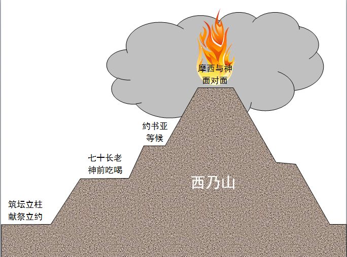 旧约圣经图表——出埃及记(图26) 旧约圣经图表——出埃及记(图26)