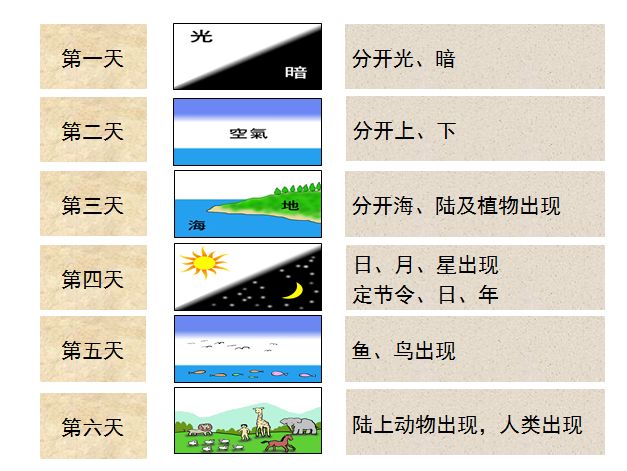 旧约圣经图表——创世记(图2) 旧约圣经图表——创世记(图2)