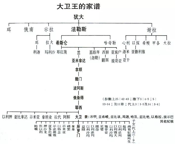 旧约——圣经图表(图17) 旧约——圣经图表(图17)