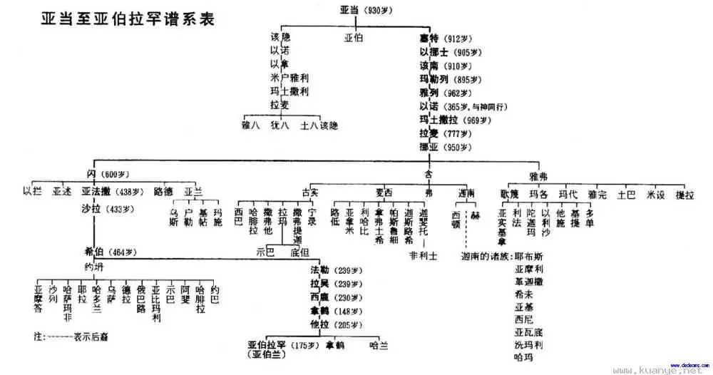 旧约——圣经图表(图3) 旧约——圣经图表(图3)