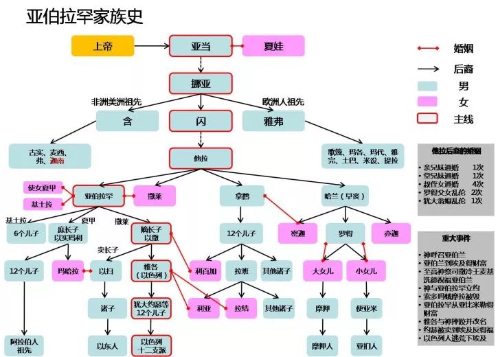 旧约——圣经图表(图4) 旧约——圣经图表(图4)