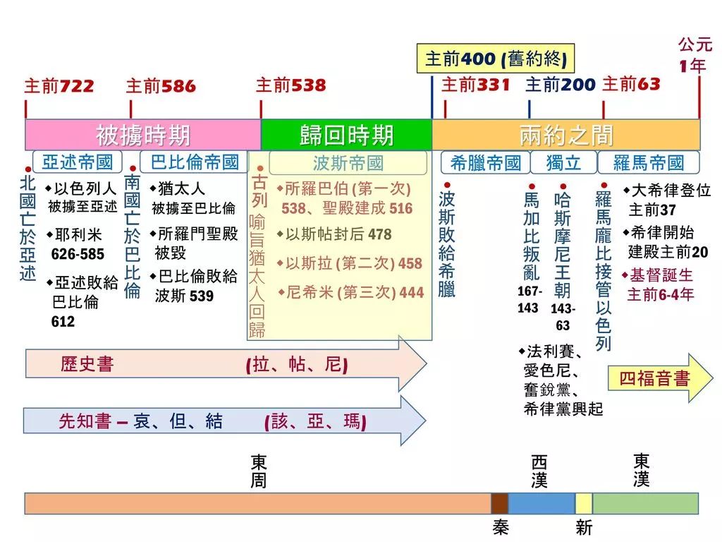 旧约——圣经图表(图34) 旧约——圣经图表(图34)